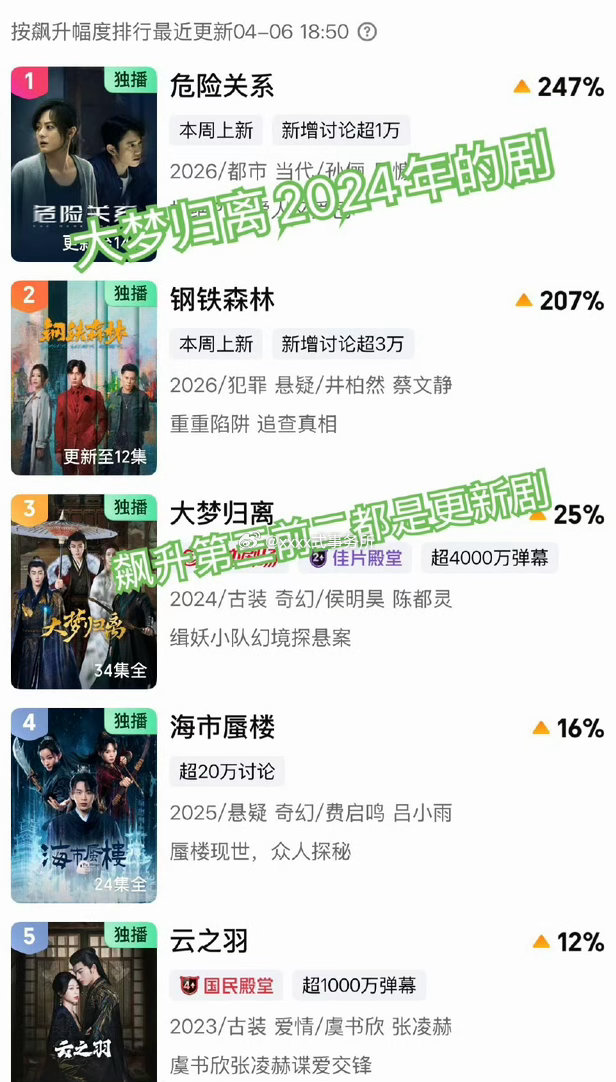 侯明昊的大梦归离目前爱奇艺飙升榜第三，前二都是更新剧，24年的剧了 