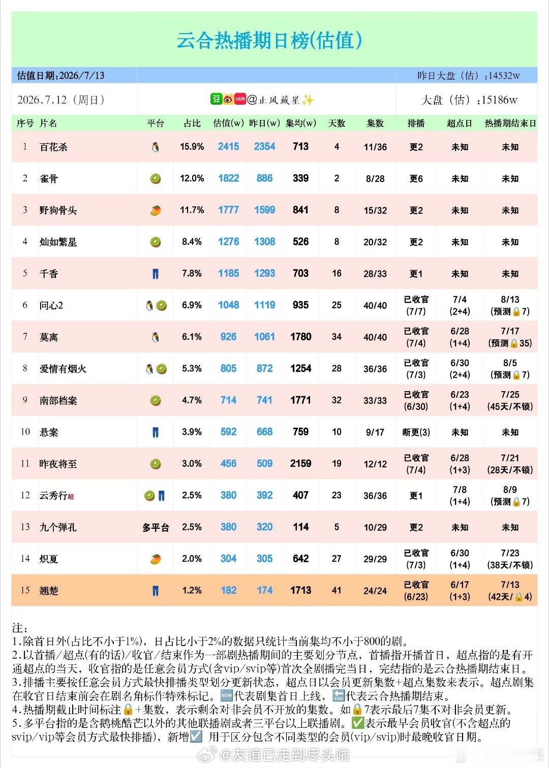 0712云合1.《百花杀》市占率15.9%，2415w，继续登顶，如果能保持登顶