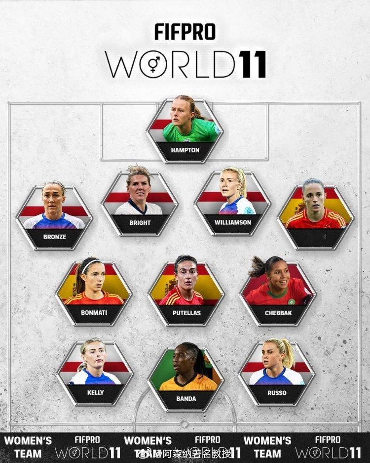 FIFPRO（国际职业足球运动员联合会）官方公布2025年度女足最佳11人阵容，