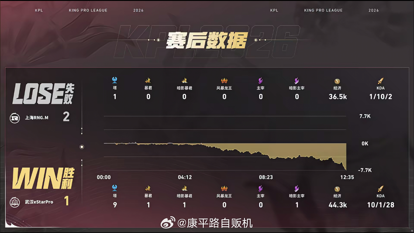 eStar猛攻局eStar全程压着对面暴打野区接连抓掉两人顺势推中塔，小A钟馗钩