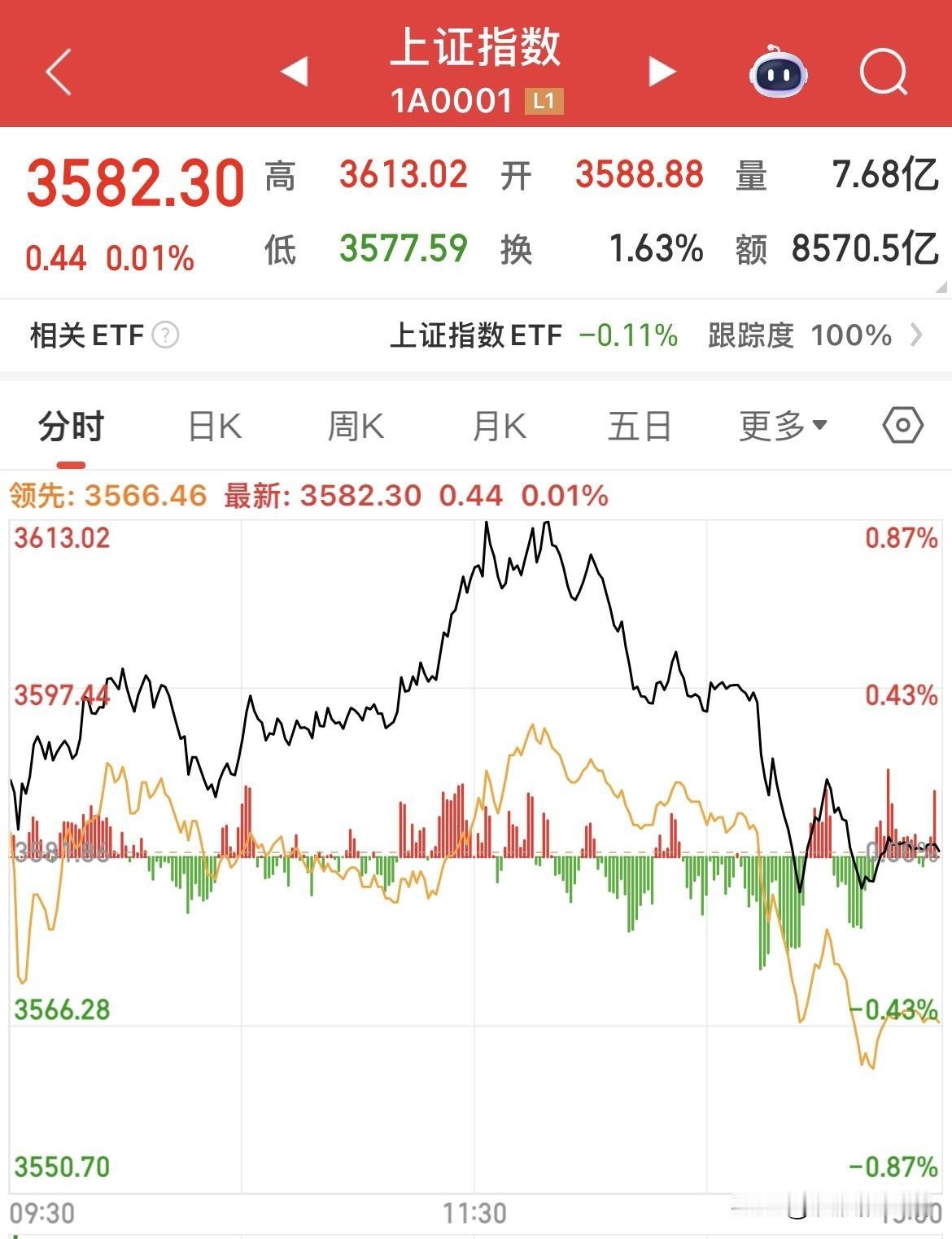 3600点一个小时后就不跑了，今天这波操作不少人套在了牛市里，连续四天上涨，人们