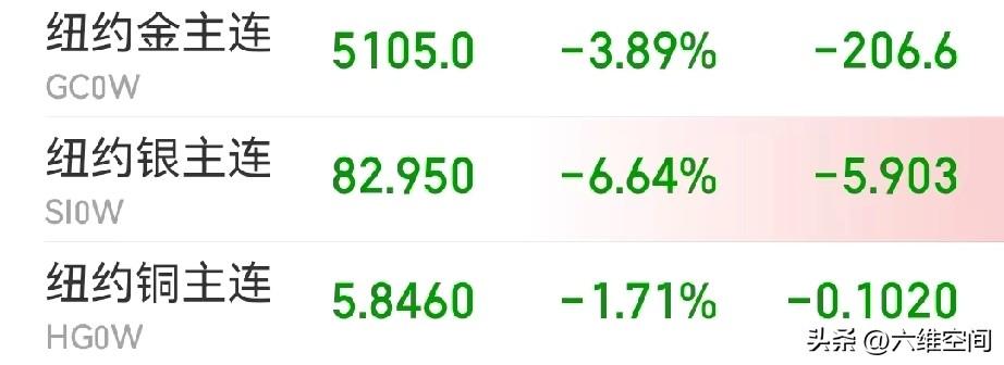 历史罕见，打仗反而黄金暴跌，可以看出来伊朗封锁霍尔木兹海峡的威力，本来黄金是最强