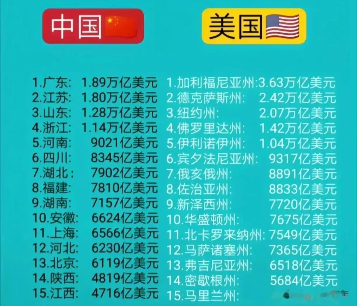 中美省级经济总量前十五对比一览
除了前面三个，其他的省级行政区之间的差距已经不是