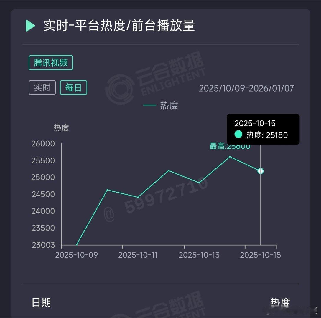 宴遇永安昨日云合推测1500万上下。 ​​​