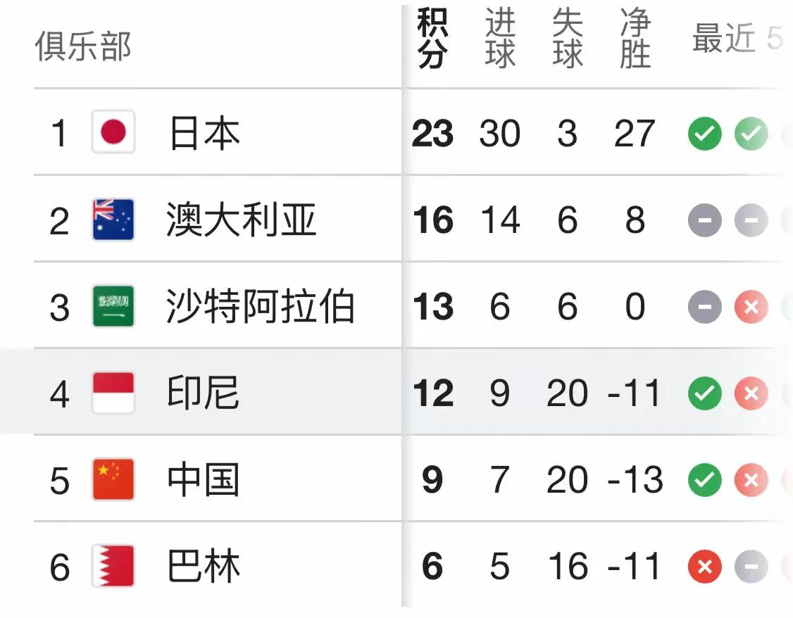 可以了，至少不会垫底！
在刚刚结束的亚洲世预赛，中国1:0战胜巴林，总积分9，排