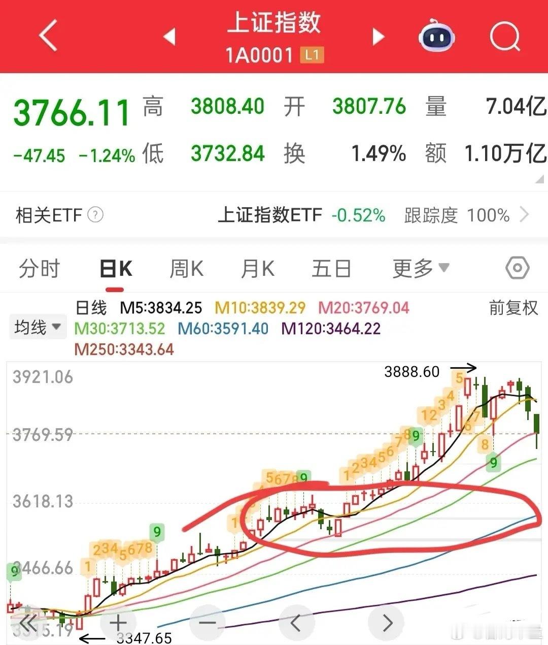 只要还有人抄底，就说明底部未到，大盘不会这么快见底。当前M头形态已经非常明显，后