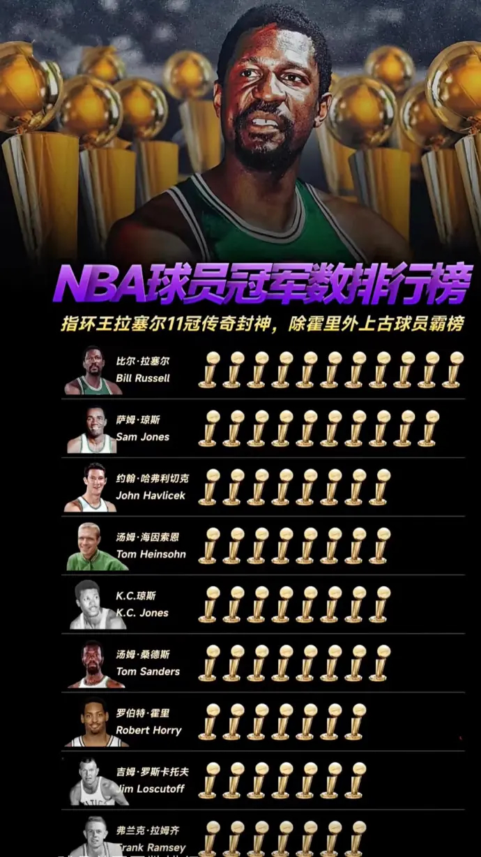 NBA球员总冠军数排行榜，指环王拉塞尔封神。 