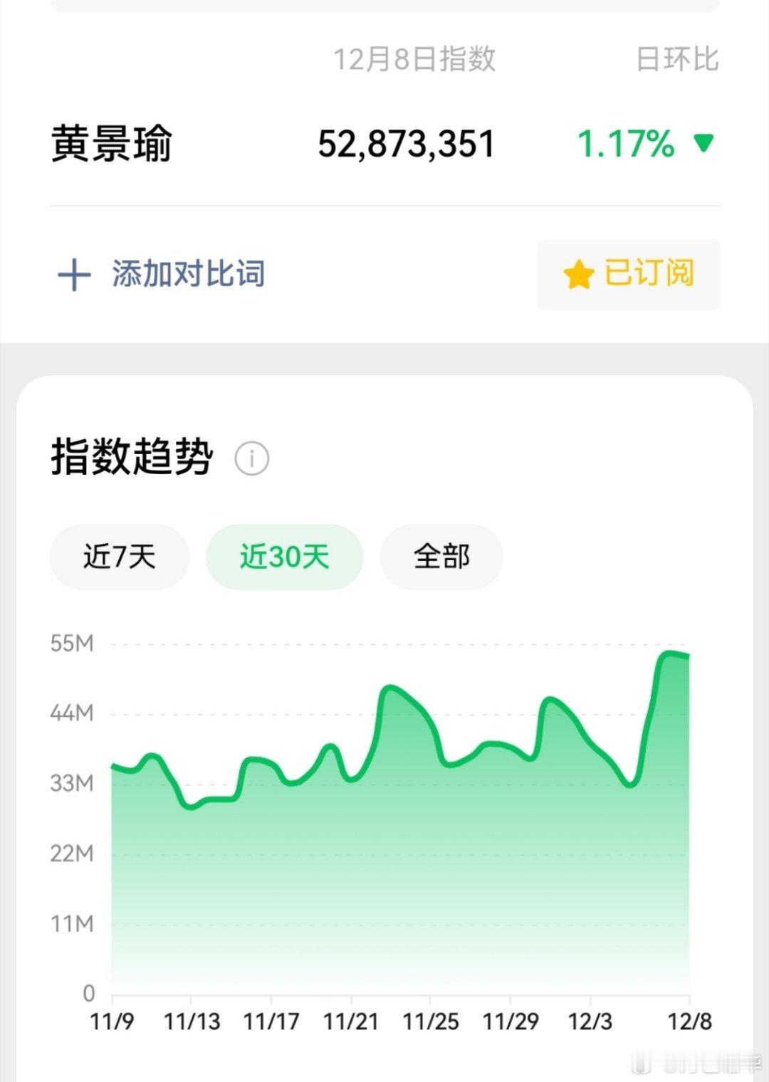 8号，黄景瑜微信指数。以后5000万以上一报。 