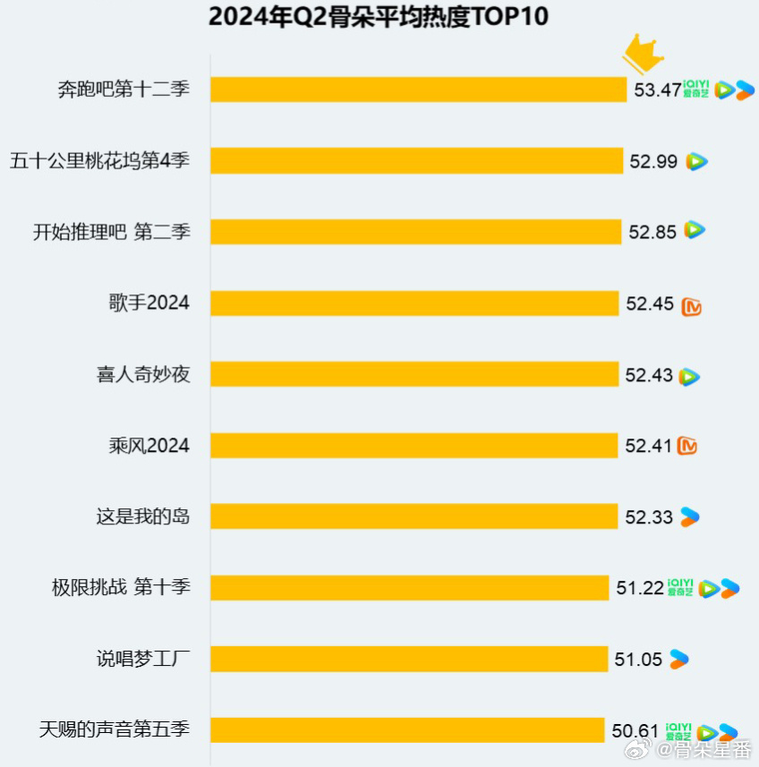 这种综艺骨朵榜单的权威度，和可信度高不高？怎么跑男排第一，难道不应该是歌手吗，歌