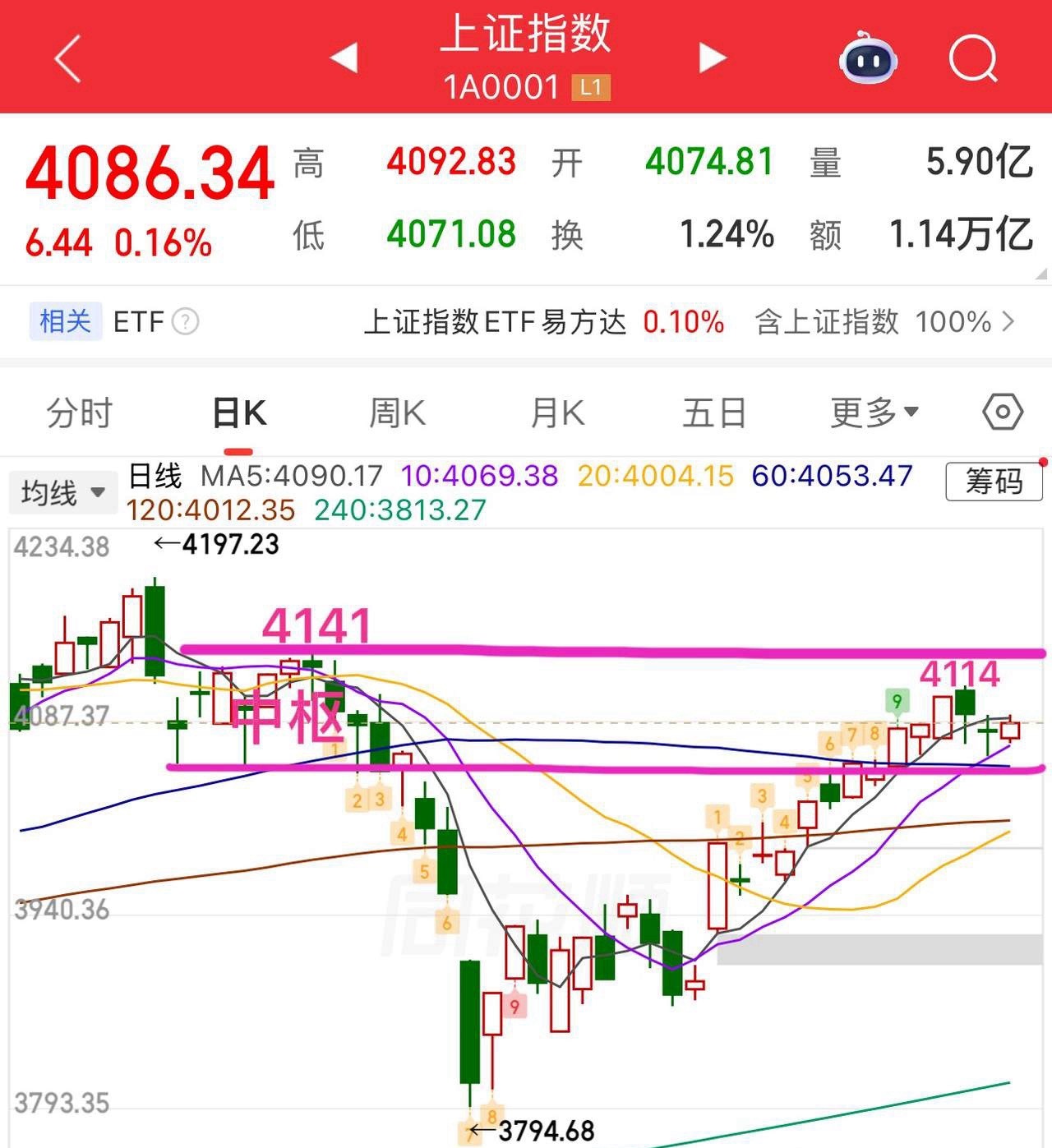 周一收评：  窄幅震荡，短线要选择方向！  周一大盘窄幅震荡为主，指数波动很小，