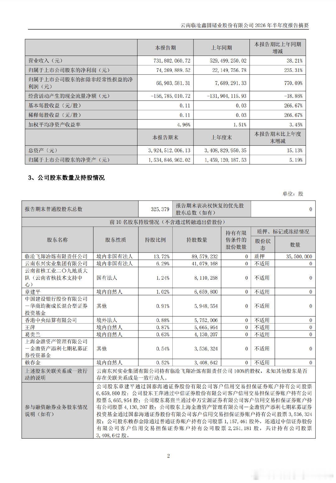 【章建平成云南锗业第四大股东】章建平云南锗业 8月27日，据云南锗业半年报显示，