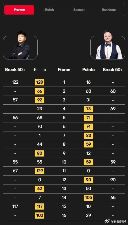 赵心童墨菲第二阶段战平在斯诺克世锦赛1/4决赛的第二阶段较量中，赵心童以8-8顽