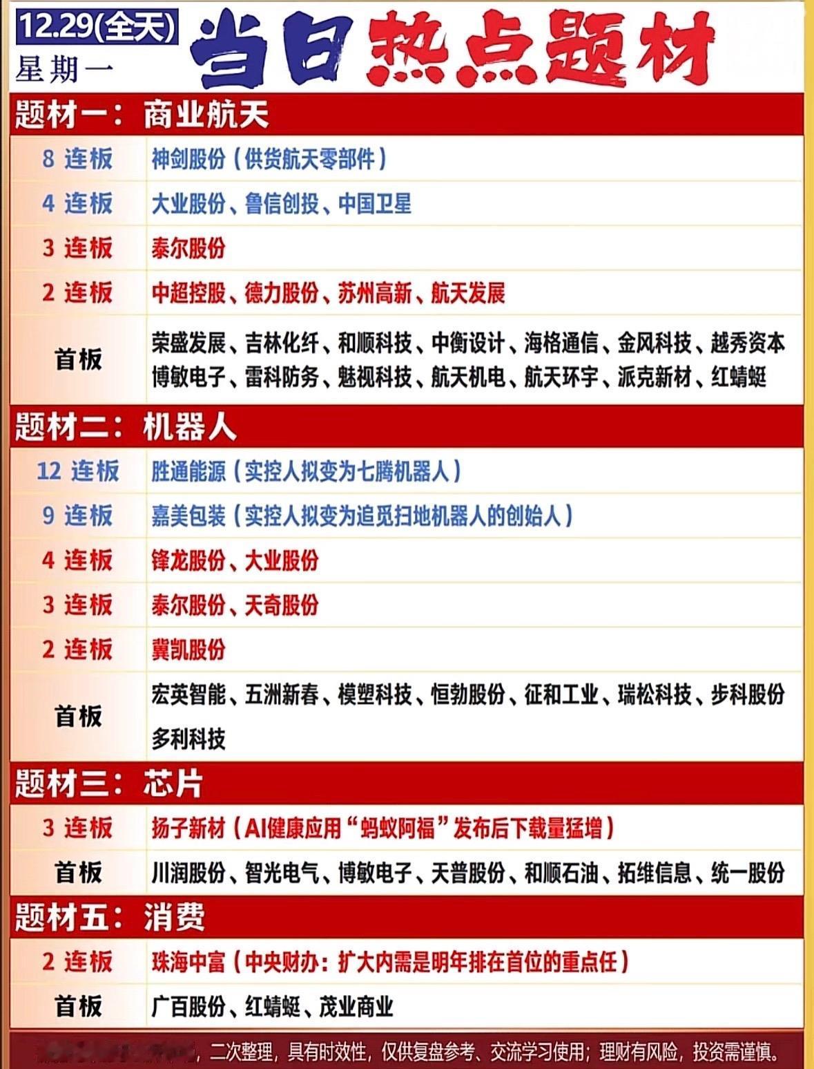 12.29热点题材分析：商业航天、机器人、芯片、消费

商业航天与机器人概念股领