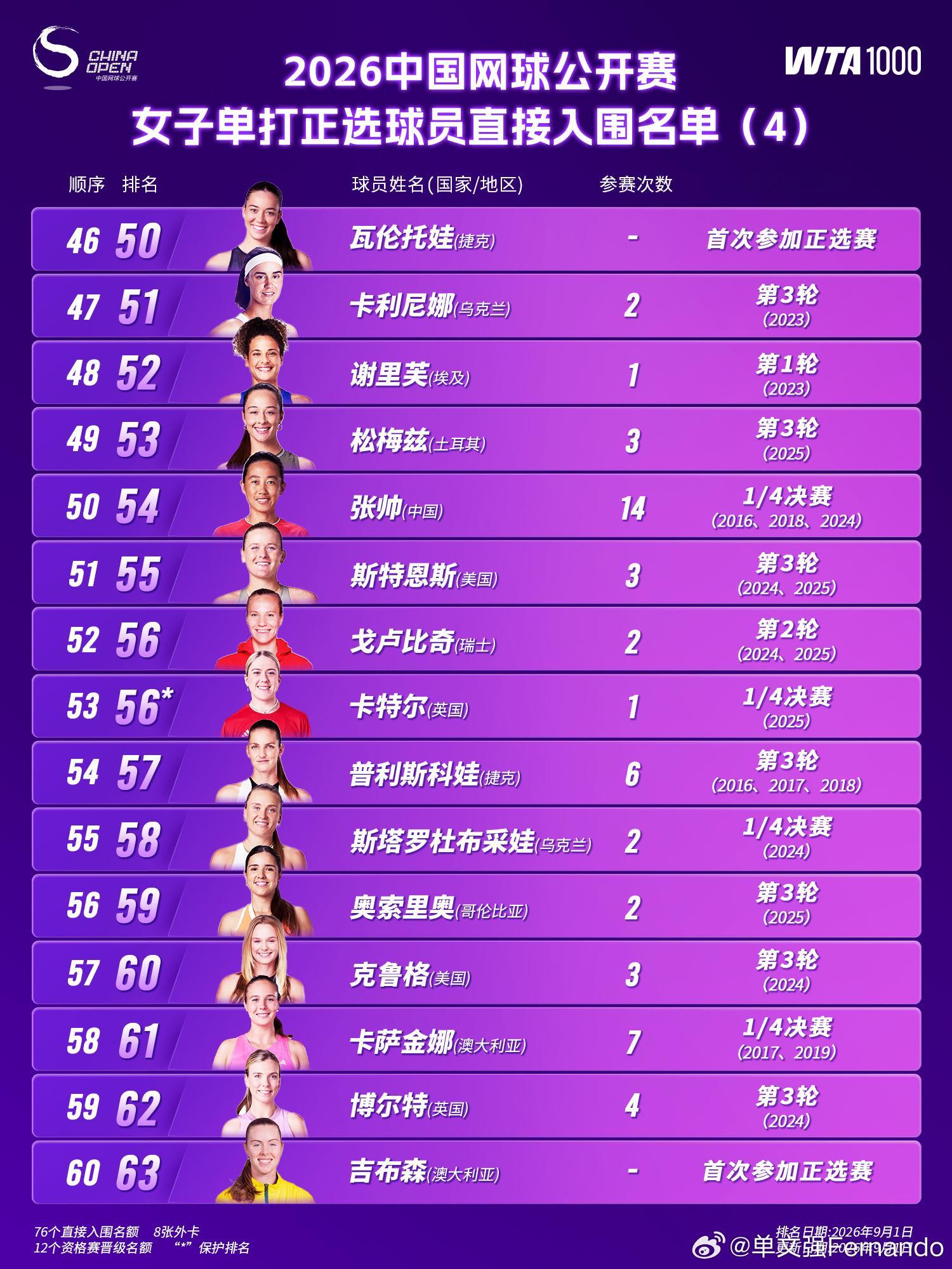 11位大满贯冠军领衔中网女单阵容 来了！！！中网2026女单阵容🔥萨巴伦卡、莱