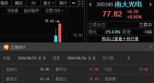 南大光电300346(📈T+1说没利润的，这下有了吧？ 