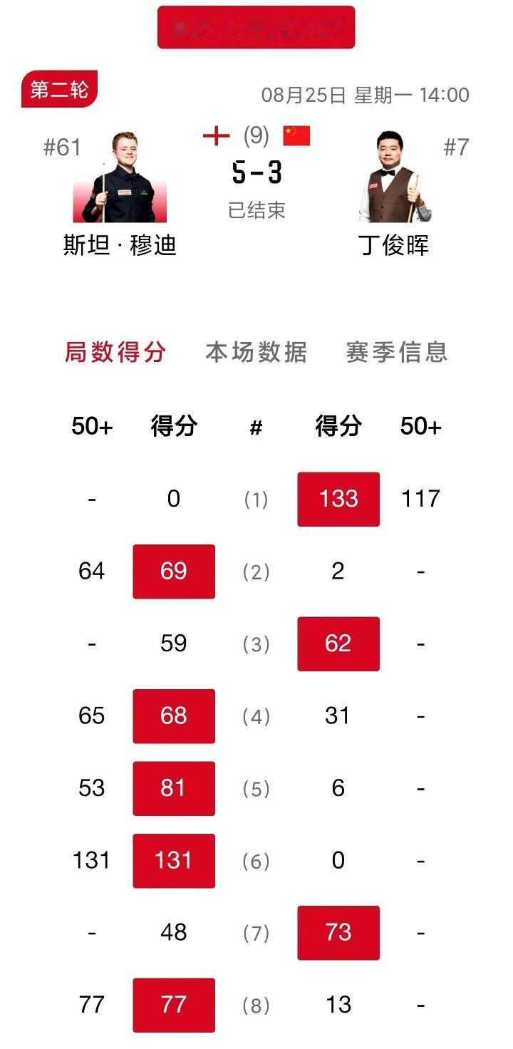 心疼击败丁俊晖的斯坦穆迪！丁俊晖魔咒：击败丁俊晖的下一轮必将被淘汰。
丁主任输球