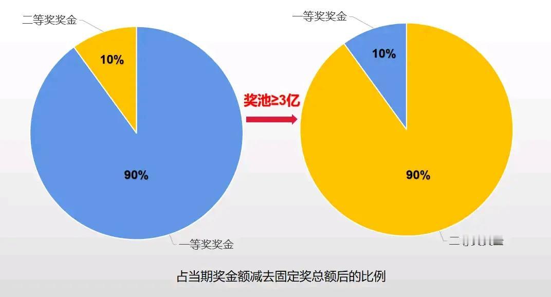 奖池超三亿，周五七星彩合买正当时

最近七星彩二等奖奖金丰盛，平时里几万元的二等