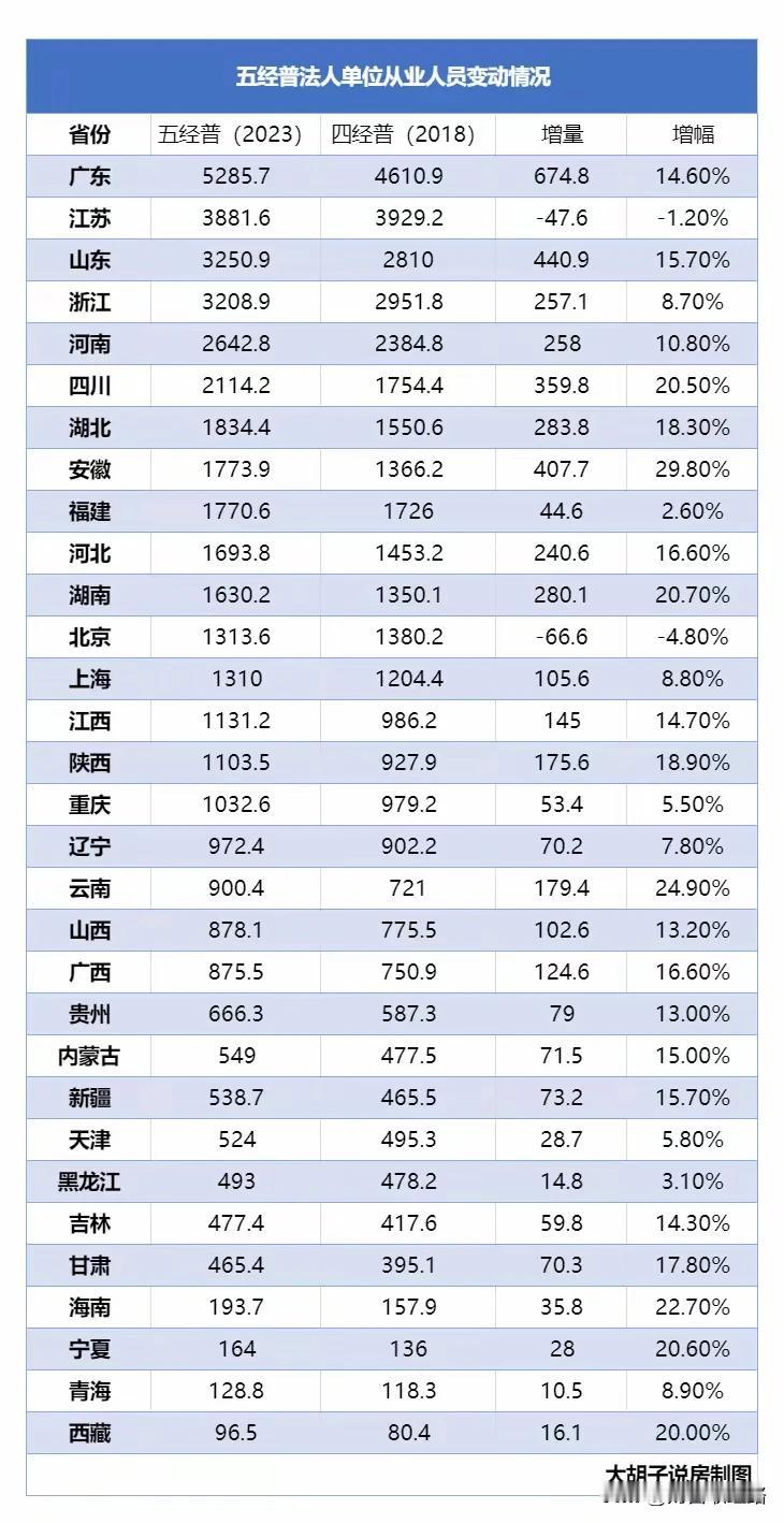 第5次经济普查看，江苏终究赶不上广东，而且差距有越来越大的趋势。从GDP和产业结