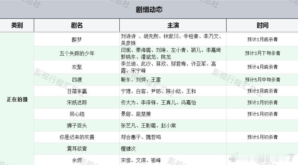 部分正在拍摄剧组最新动态醉梦刘诗诗、胡先煦、林家川、辛柏青、李乃文、吴彦姝预计3