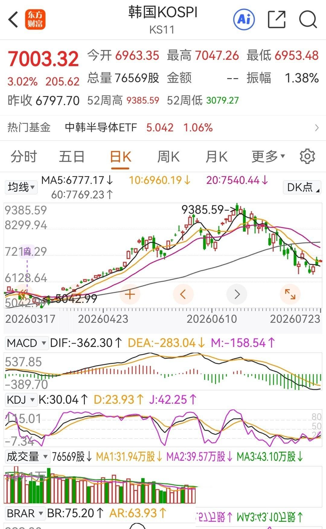 韩国股市：一场绑定半导体的全民赌局
韩国股市的过山车行情，让不少人看得直发懵。