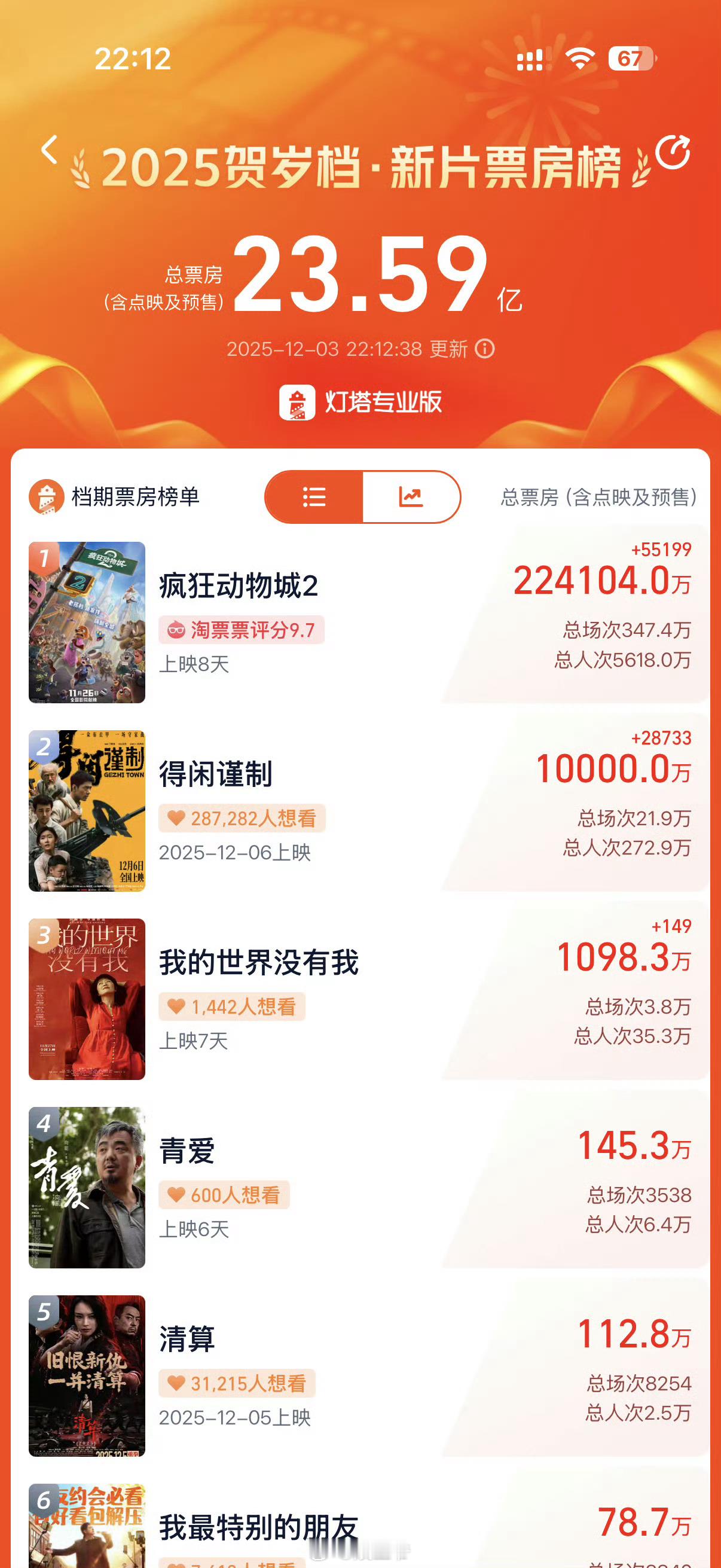 肖战恭喜肖战得闲谨制预售票房破亿还得是肖战，给我冲！ 