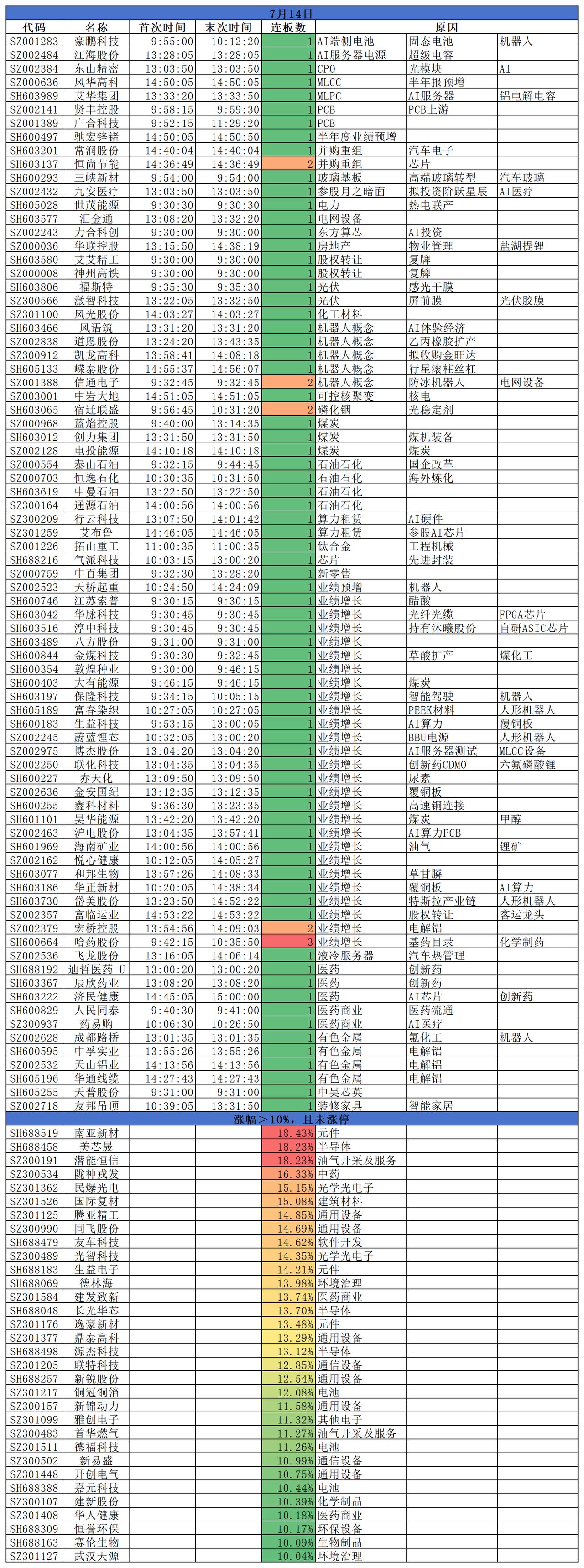 2026.07.14
三大指数止跌回升；沪指涨1.36%，深指涨2.77%，创指