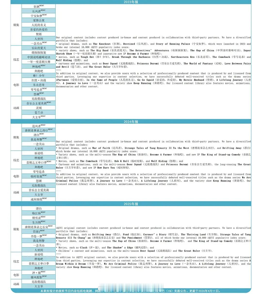 财报23-25年连续三年提到《一念关山》，25年上榜的除了书卷一梦全是破万剧，其