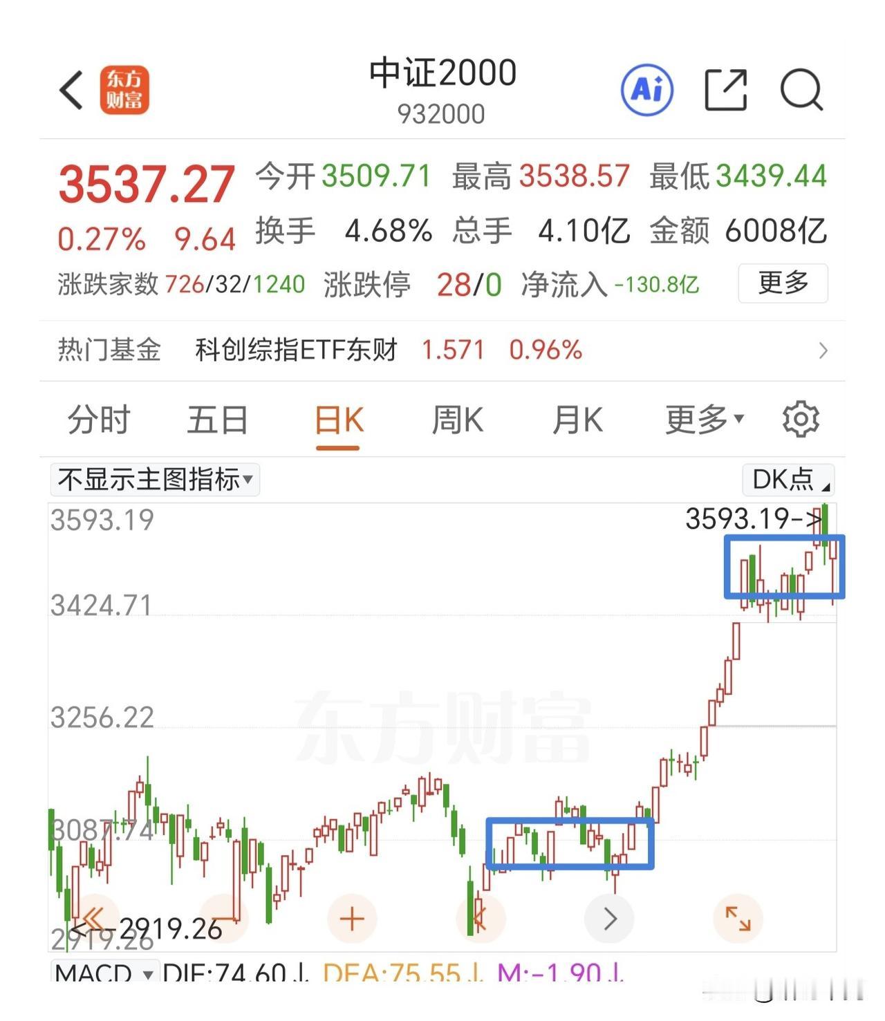 中证2000行情还没完，只是暂时到阶段性小顶部，继续做T。
现在要判断调整的性质