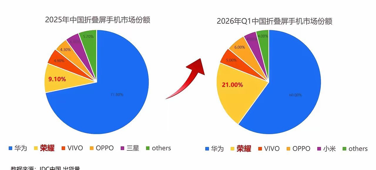 数据一出来，谁在裸泳已经一目了然1、华为，60%2、荣耀，21%3、vivo，5