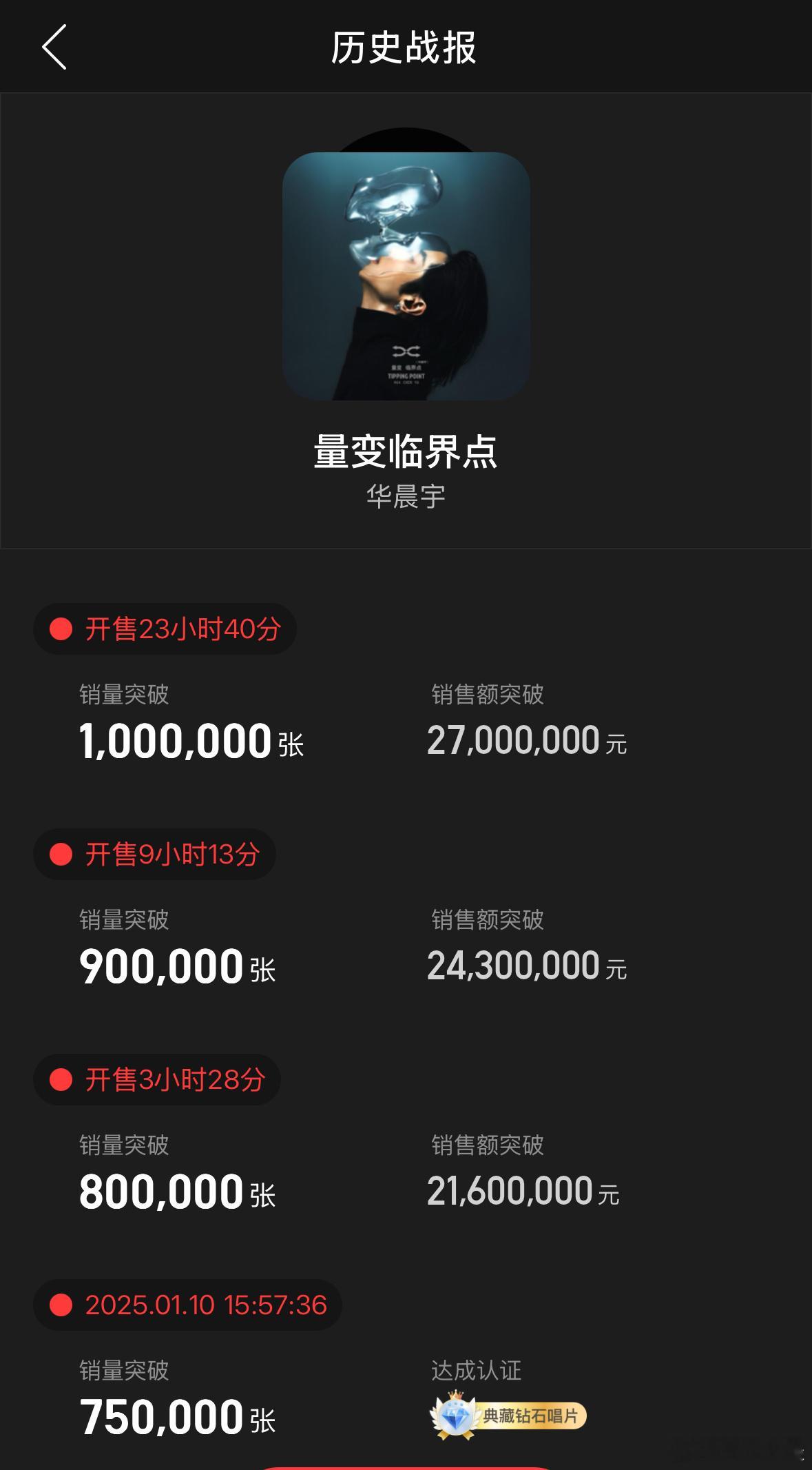 恭喜华晨宇新专辑24小时内销量突破100w张，六专爆 爆 爆！也是有幸参与了一个