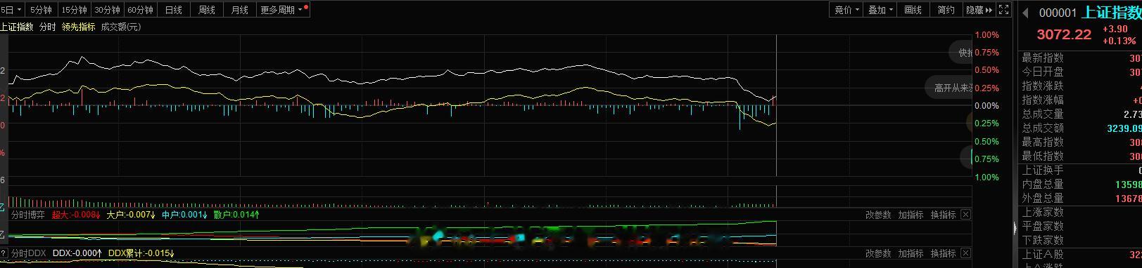 缺口快补完了，今天跌总比明天冲高再下来好多了#A股[超话]# ​​​
