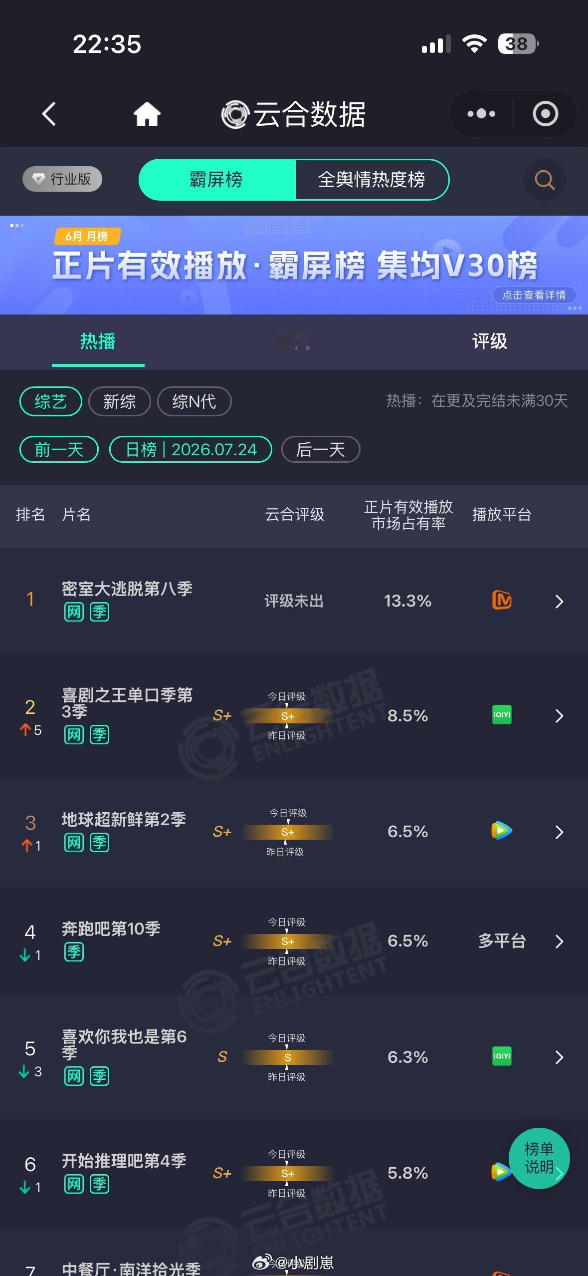 奔跑吧都播完半个月了，奔跑吧还是在前五～集均可比今年流量剧高多了奔跑吧‖ 