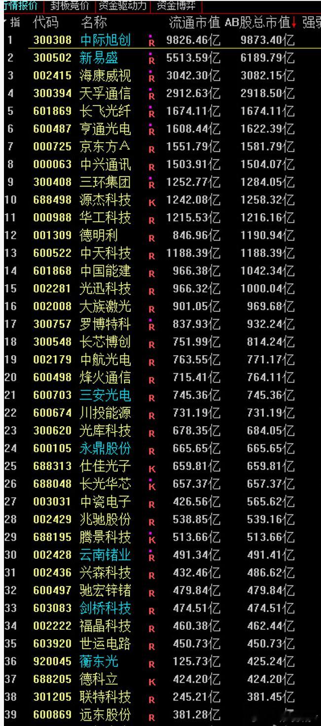 光通信板块，市值排序CPO光模块“易中天”，和光纤概念“三剑客”长飞光纤，长心博