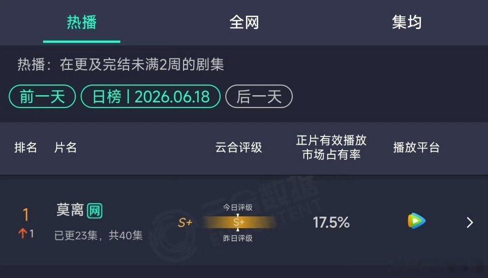 莫离云合登顶了！丞磊 昨晚打戏高光啊！ 