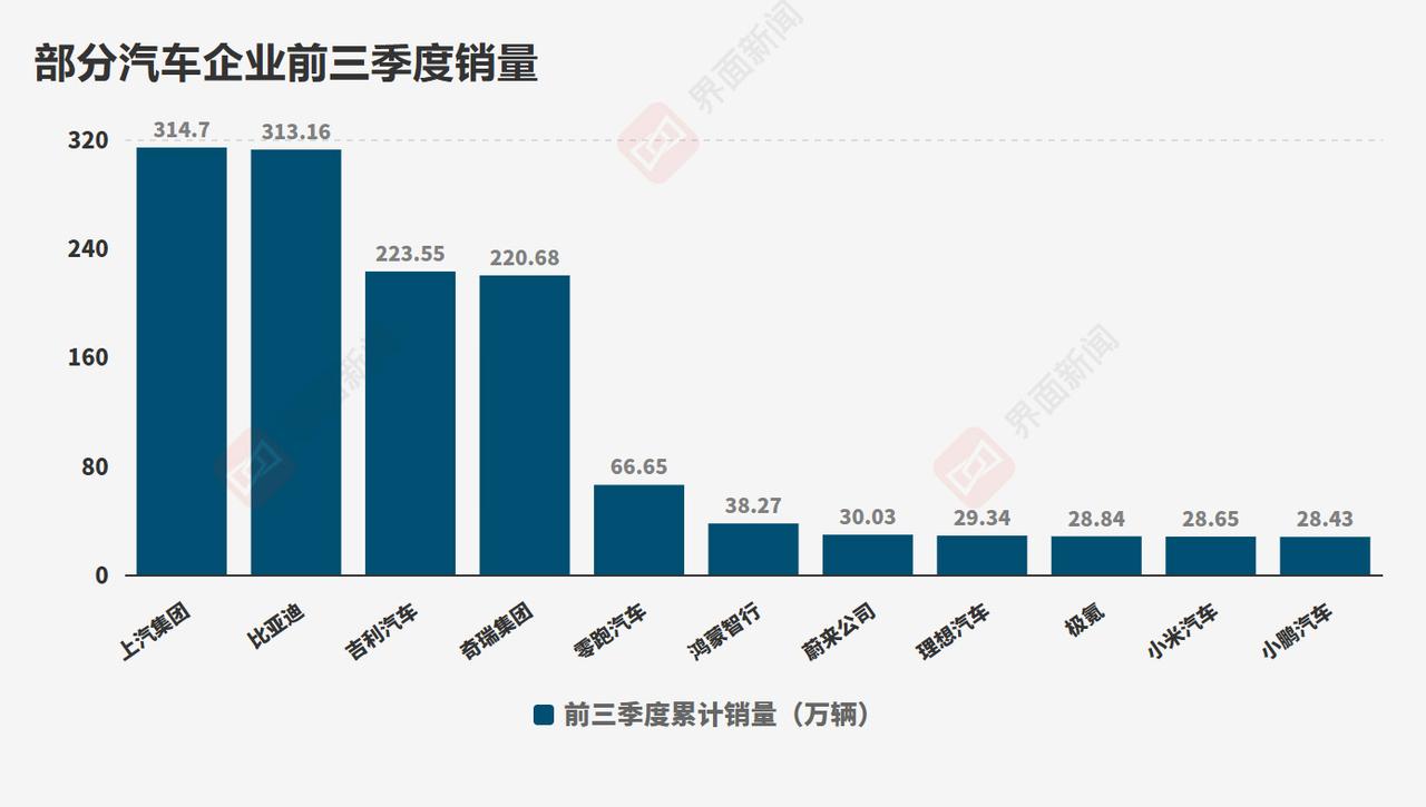 汽车行业前三季度成绩单出炉，真是几家欢喜几家愁，很多车企都大概率完不成年度目标。