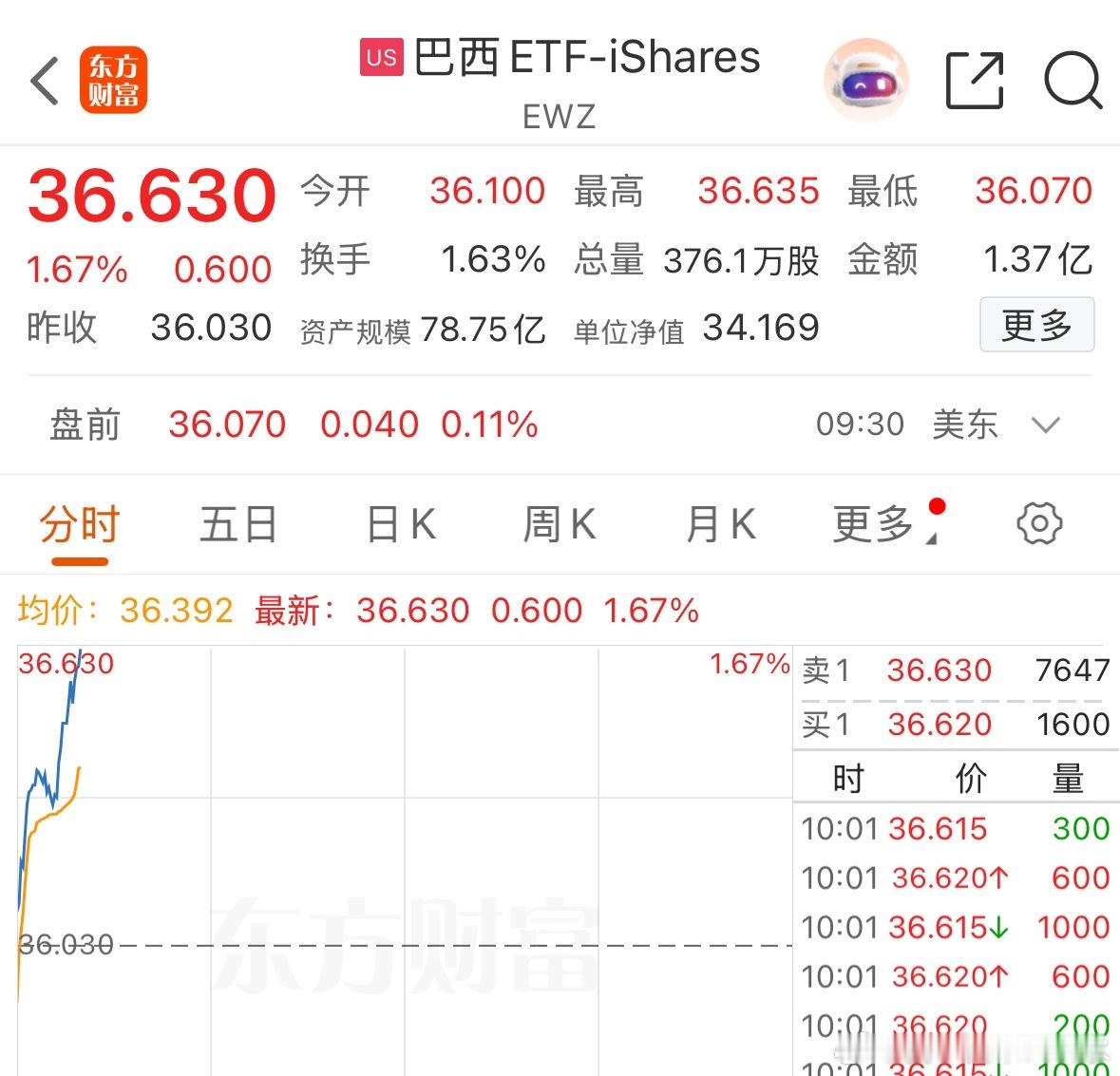 巴西不知不觉反弹了很多，趋势已经有连续性了，个人观点 ​​​