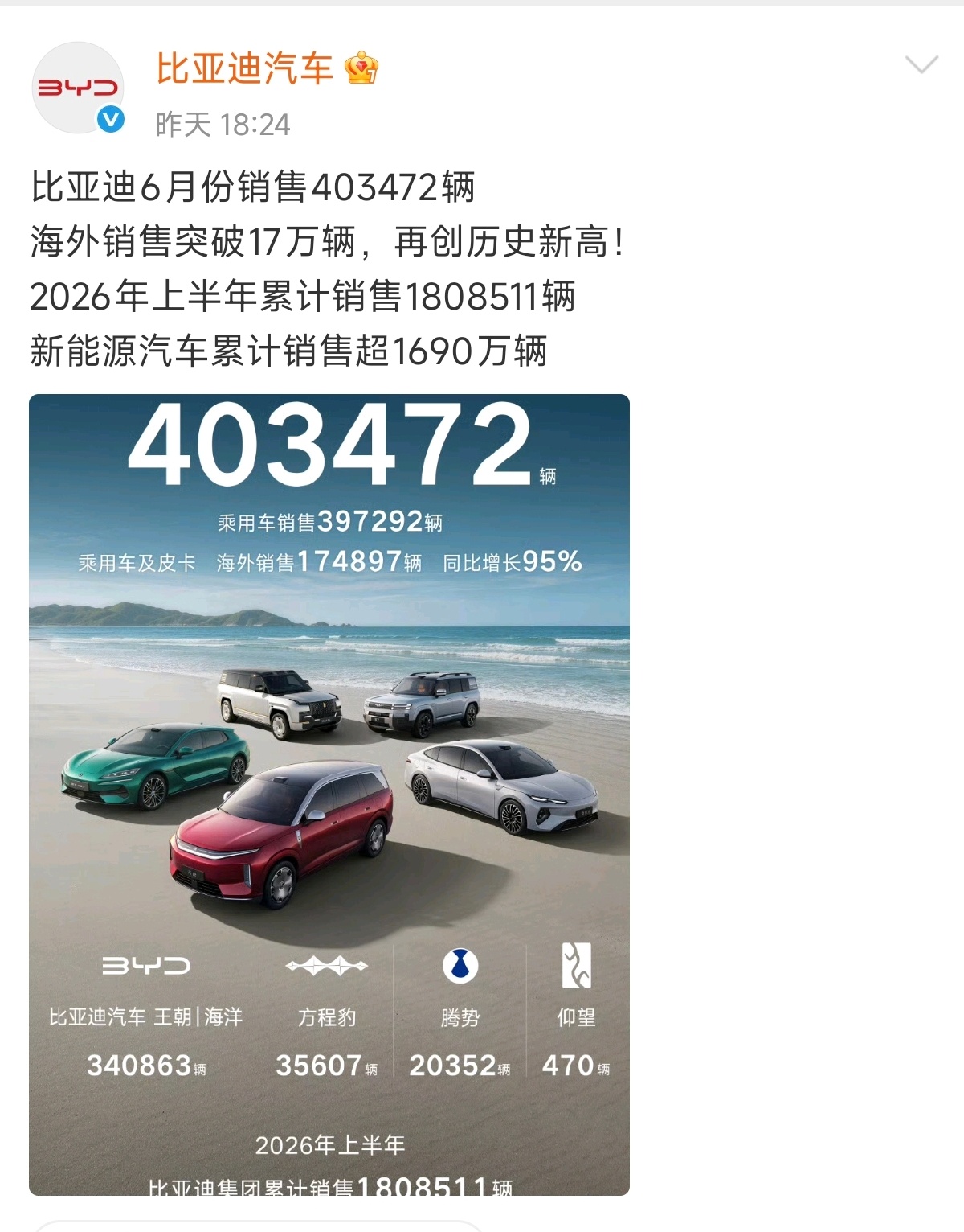 比亚迪6月销售403472辆，海外销售17万辆。抹黑比亚迪没用，实力和产品摆在这