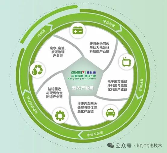 城市矿山变万亿风口！格林美钠电万吨产能落地，回收基因碾压同行
 
一、核心定位