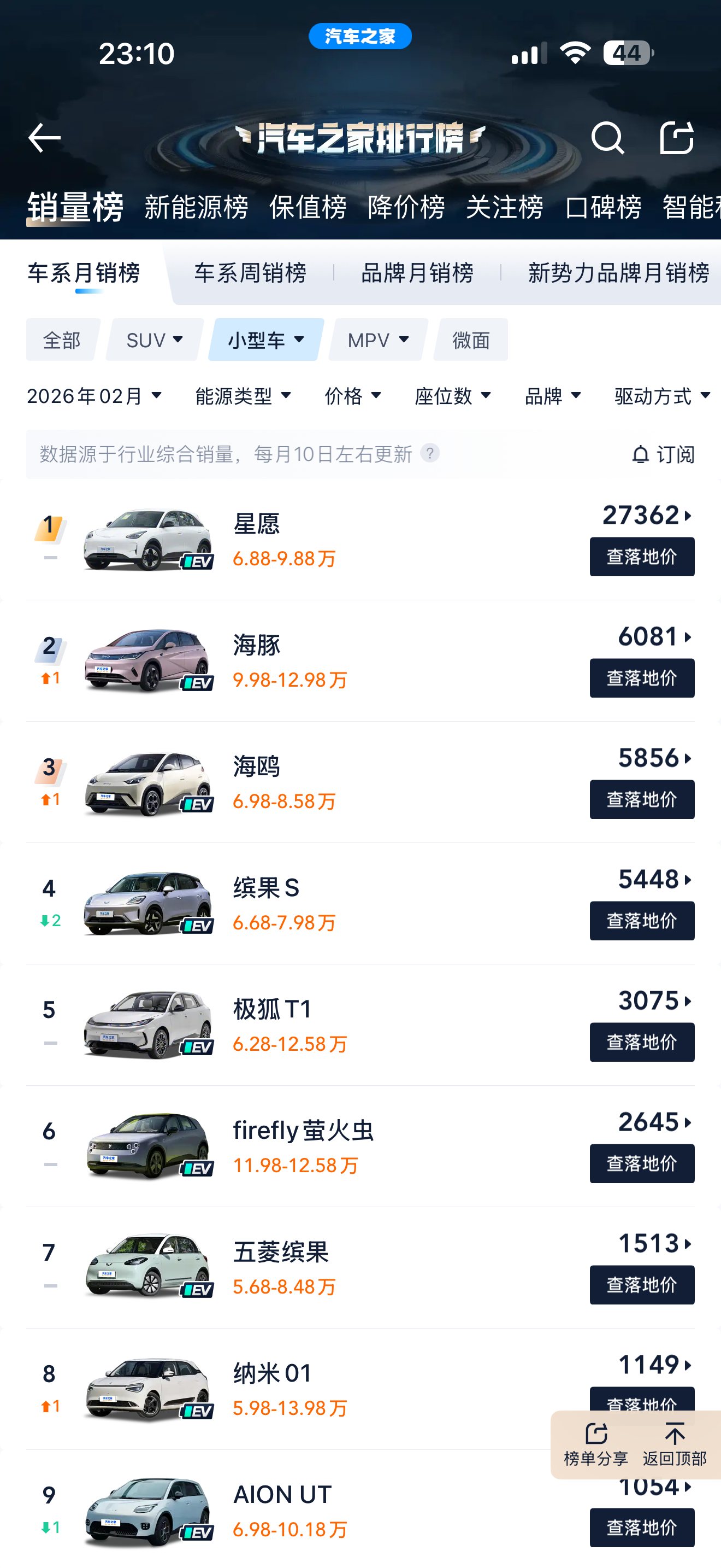 汽车之家的数据是批售？以前我记得易车10号更新上险上周海报，哪个吹牛逼，回头看看