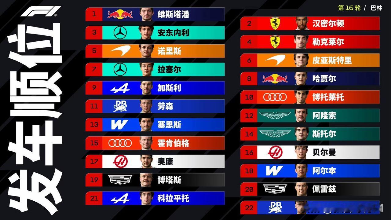 因处罚调整，调整了马来西亚海湾航空巴林大奖赛的发车格顺位。

Pos	车手	团队