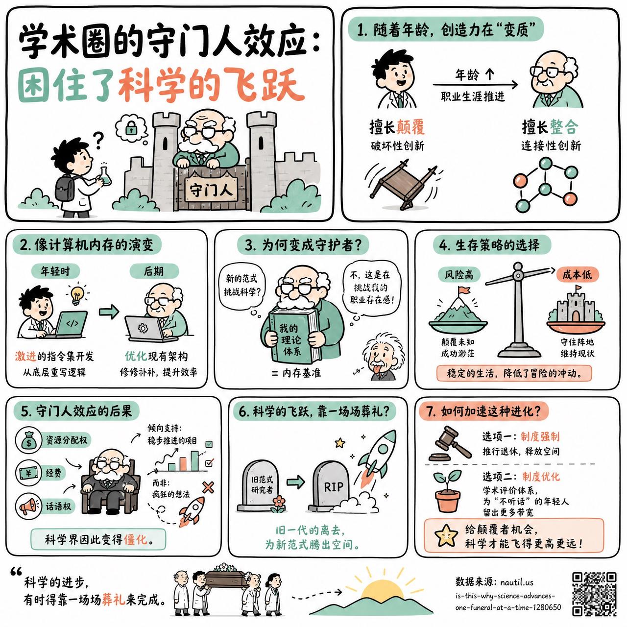 【学术圈的守门人效应：困住了科学的飞跃】

快速阅读：科学进步往往伴随着旧范式的