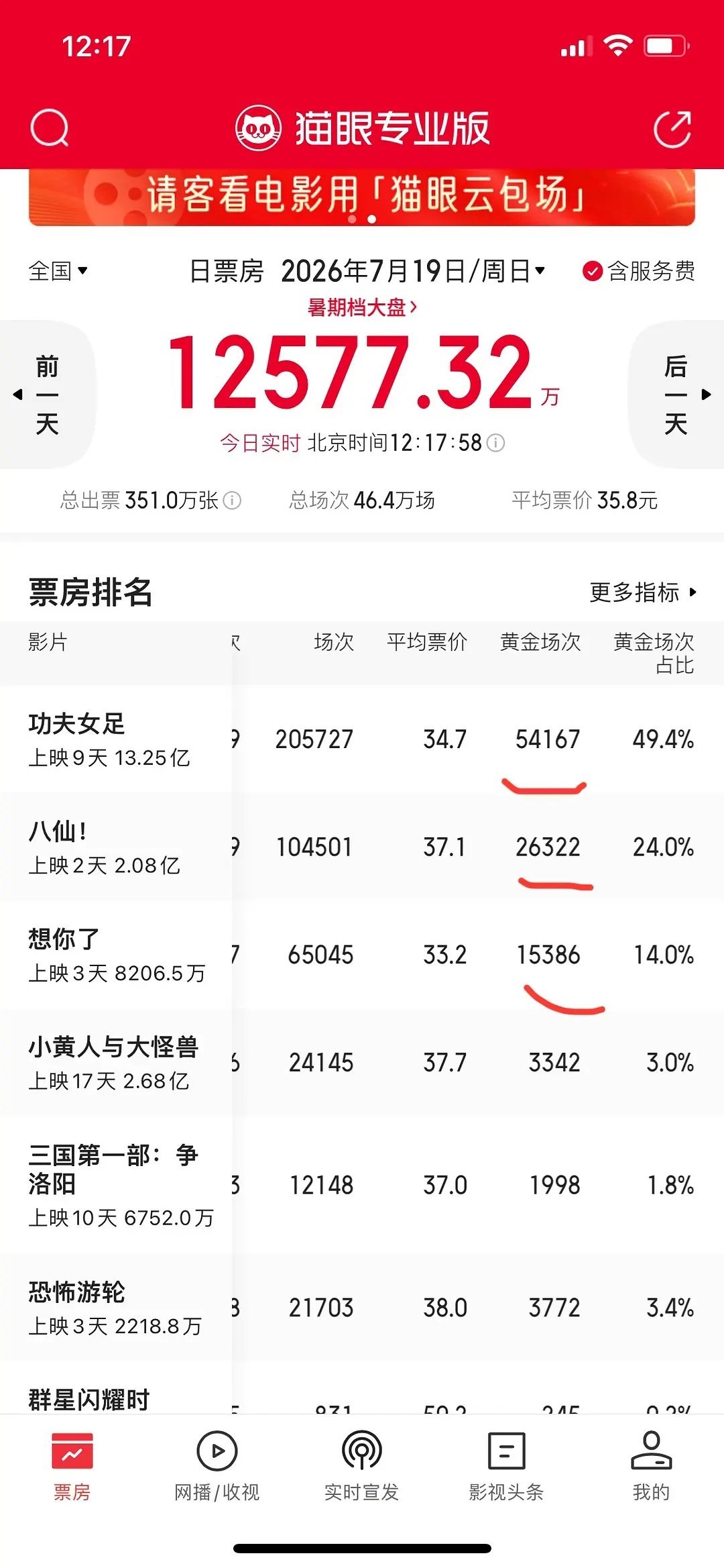 功夫女足黄金档减排片了，女足不管是上座率、场均人次都是第一，黄金场断档第一的情况