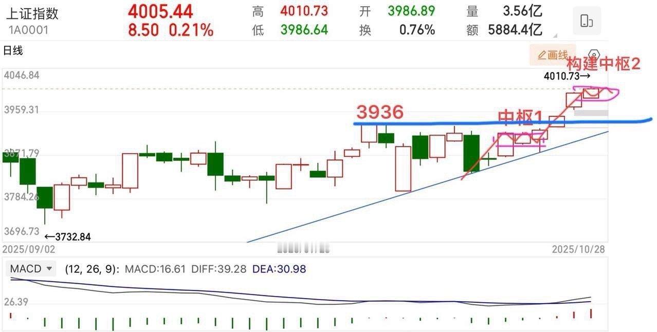 2025.10.28周二午评：     4000点附近会有反复，注意节奏！   