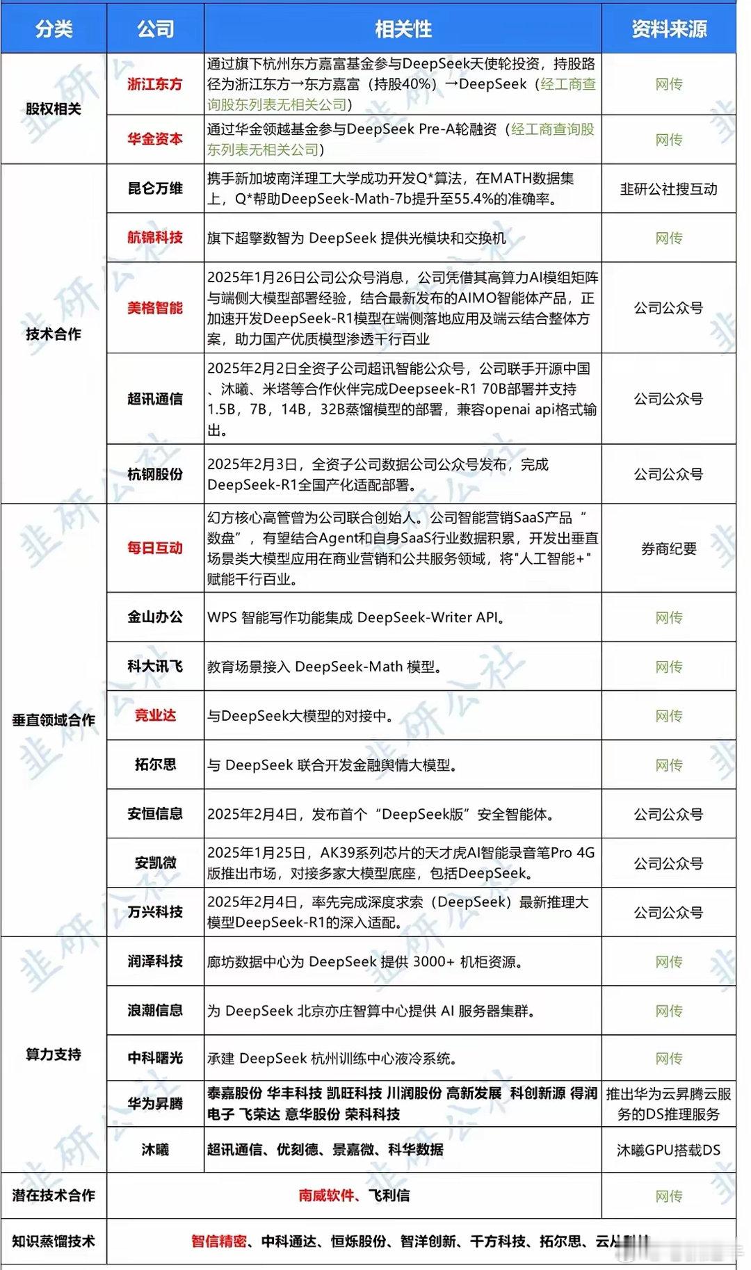 DeepSeek概念股汇总（2025.02.05）最新更新版以下为各公司与Dee