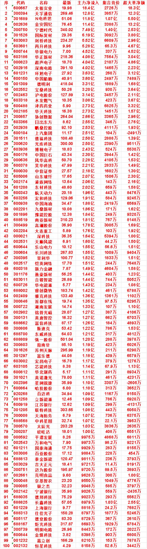 9月10日尾盘30分钟，主力资金“买入的”名单一览！

津药药业：净流入 2.7
