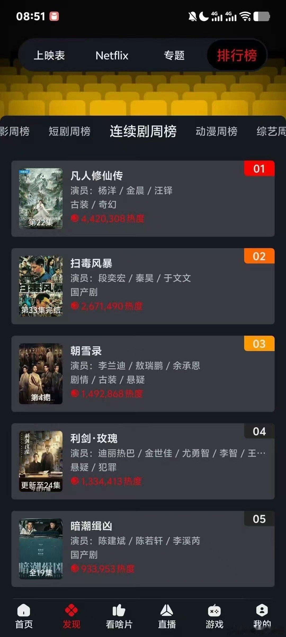 凡人修仙传网飞周播排行第一凡人修仙传热度断层凡人修仙传热度断层，杨洋牛，[鼓掌]