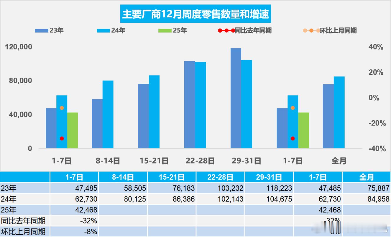 汽车销量下滑32%！12月1-7日，全国乘用车市场零售29.7万辆，同比去年12