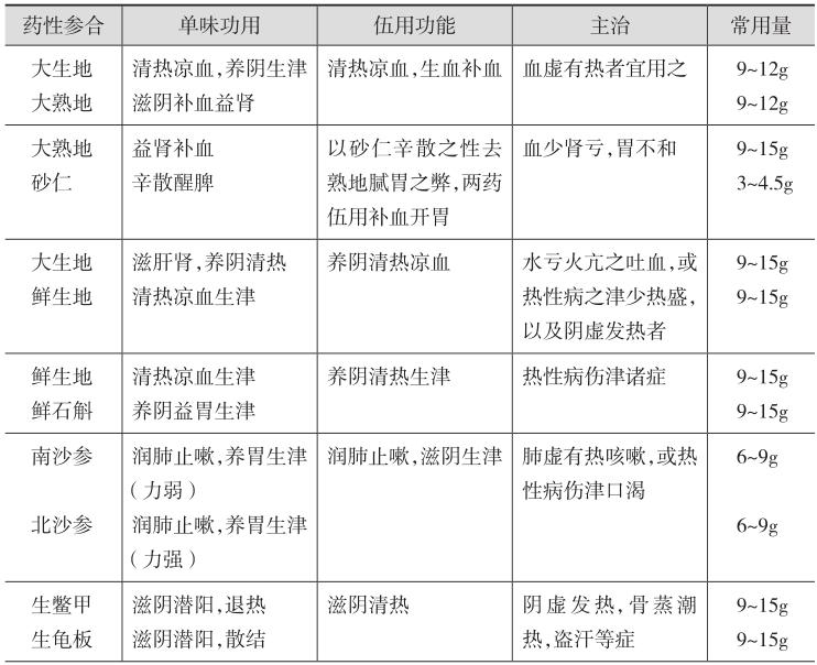 施今墨对药：滋阴养血、清热解毒对药