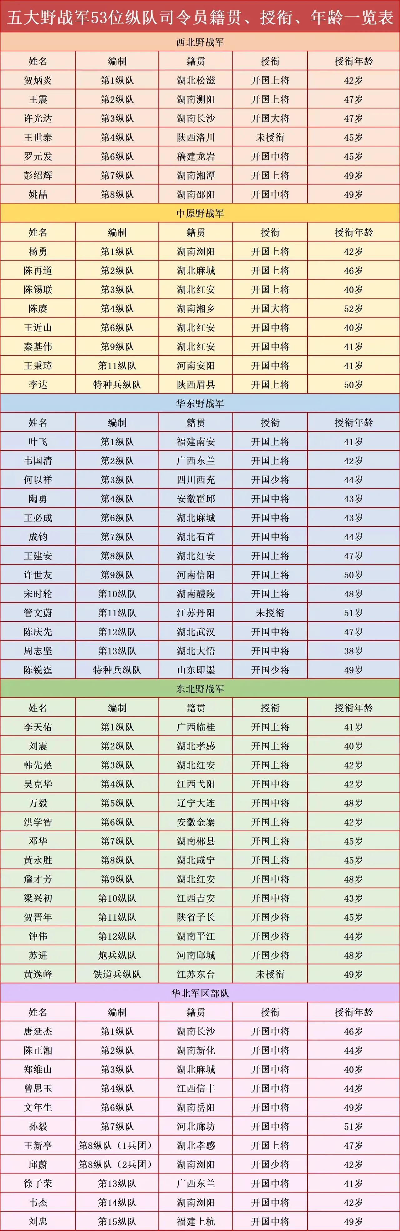 五大野战军53个纵队司令员名单及授衔情况一览，其中东北野战军参加授衔的最多，西北