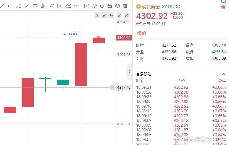 成功回血，胜利是属于我们的坚持就是胜利！多头大展宏图，目前已来到4302一线，跟